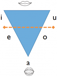 triangulo vocalico